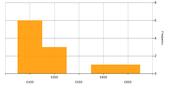 Daily rate histogram for Cross-Browser Compatibility in London