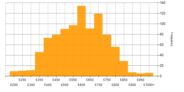 Daily rate histogram for C# in London