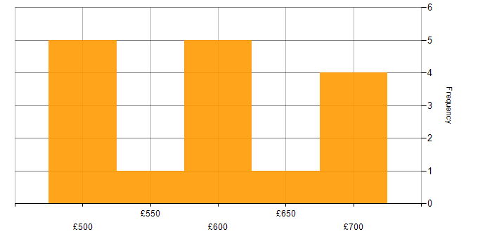 Daily rate histogram for C# Software Developer in London