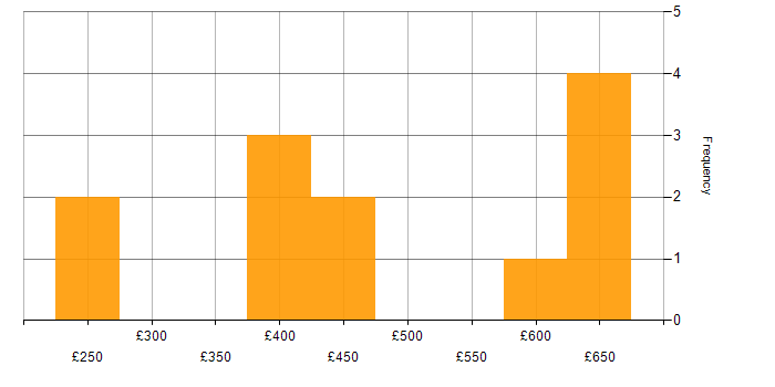 Daily rate histogram for CSIRT in London