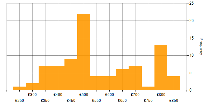 Daily rate histogram for Cucumber in London