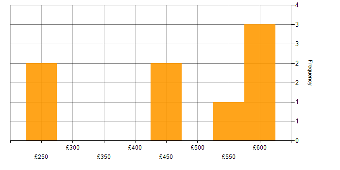 Daily rate histogram for Customer Insight in London