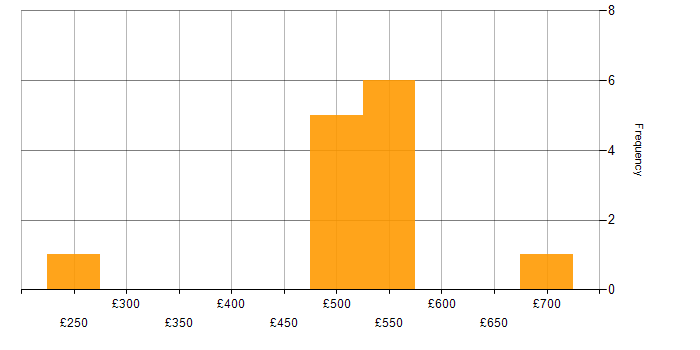 Daily rate histogram for Customer Journey Map in London