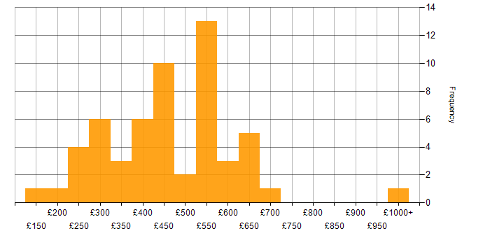 Daily rate histogram for Customer-Centricity in London