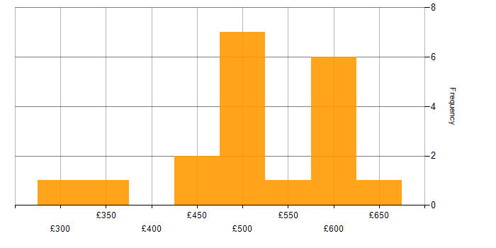 Daily rate histogram for Cyber Essentials in London