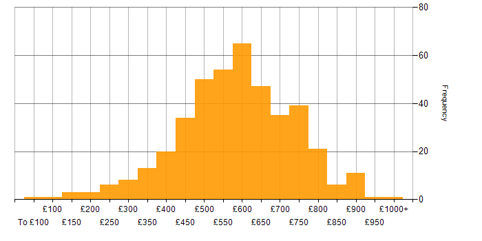 Daily rate histogram for Cybersecurity in London