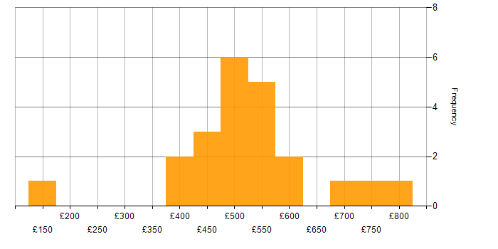 Daily rate histogram for Cybersecurity Analyst in London