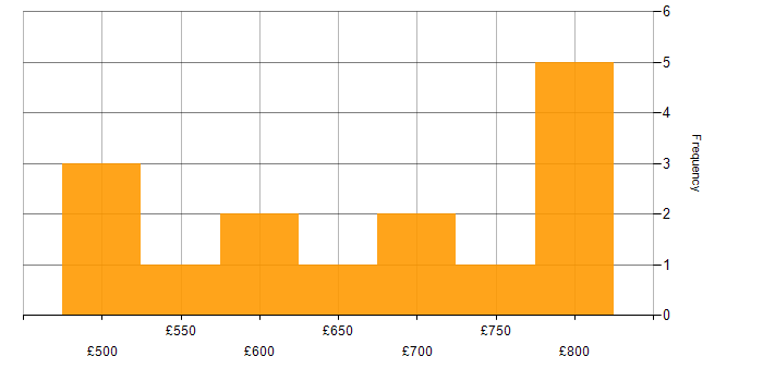 Daily rate histogram for Cybersecurity Architect in London