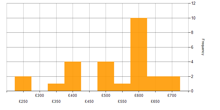 Daily rate histogram for Cybersecurity Engineer in London