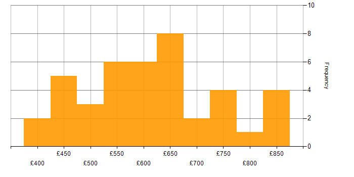 Daily rate histogram for Cyber Threat in London