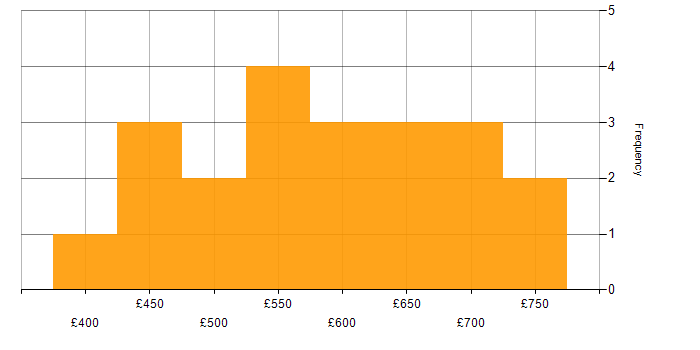Daily rate histogram for Cyber Threat Intelligence in London