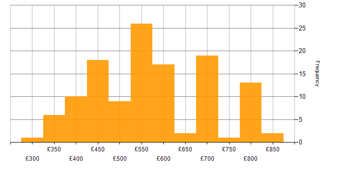 Daily rate histogram for Cypress.io in London