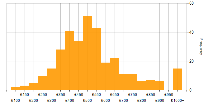 Daily rate histogram for Data Analysis in London