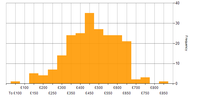 Daily rate histogram for Data Analyst in London