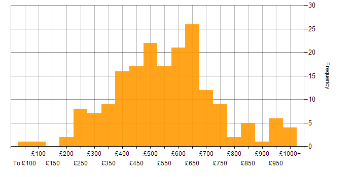 Daily rate histogram for Data Analytics in London