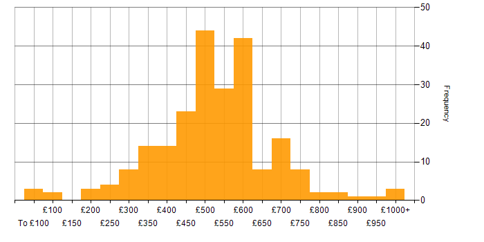 Daily rate histogram for Data Centre in London