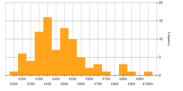 Daily rate histogram for Data Cleansing in London