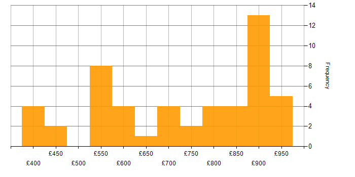 Daily rate histogram for Data Design in London