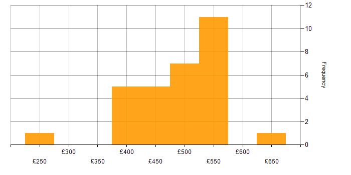 Daily rate histogram for Data Encryption in London
