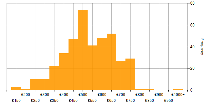 Daily rate histogram for Data Engineer in London