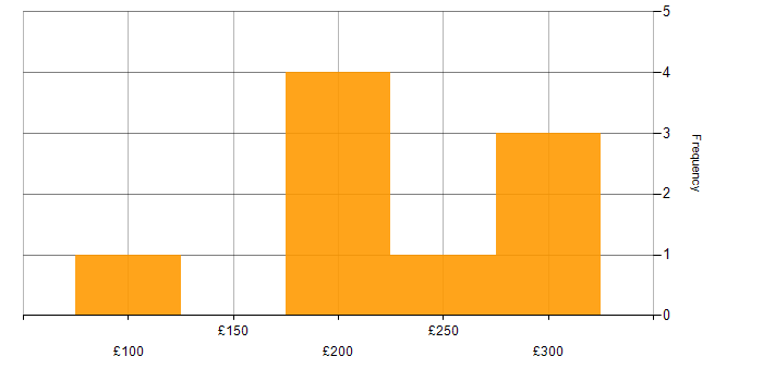 Daily rate histogram for Data Entry in London