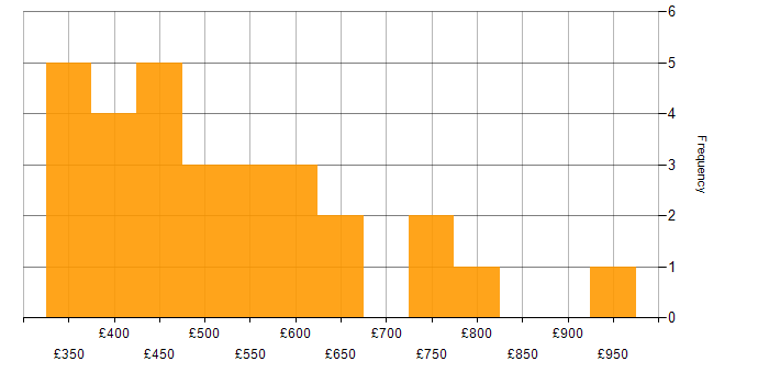 Daily rate histogram for Data Extraction in London