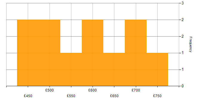 Daily rate histogram for Data Flow Diagram in London