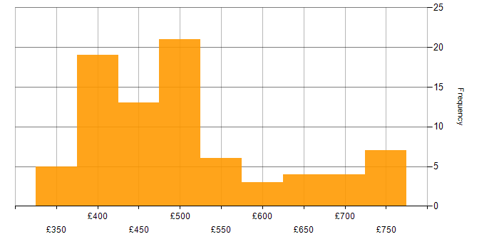 Daily rate histogram for Data Ingestion in London