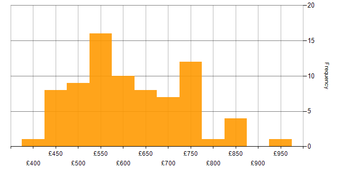 Daily rate histogram for Data Loss Prevention in London