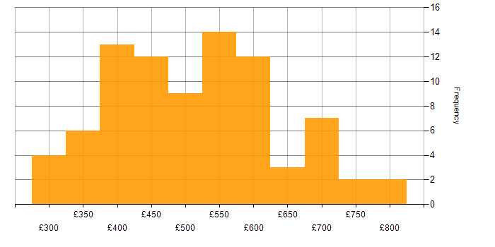 Daily rate histogram for Data Mapping in London