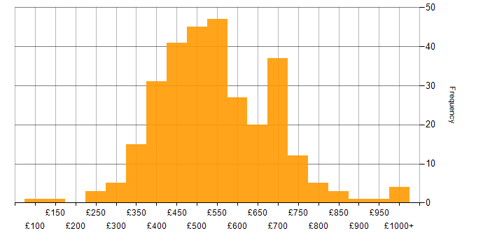 Daily rate histogram for Data Migration in London
