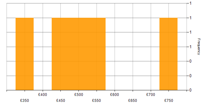 Daily rate histogram for Data Migration Consultant in London