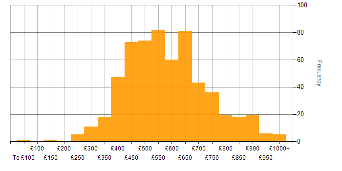 Daily rate histogram for Data Modelling in London