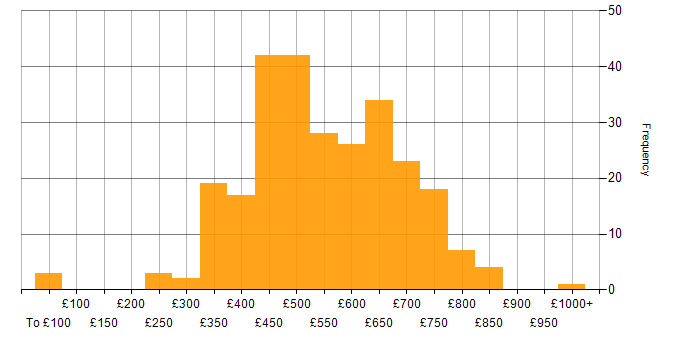 Daily rate histogram for Data Pipeline in London