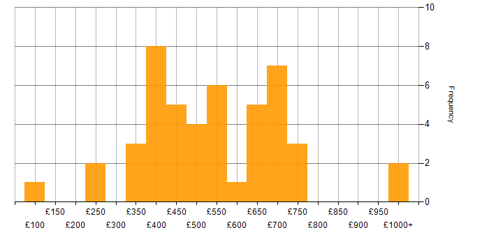 Daily rate histogram for Data Privacy in London