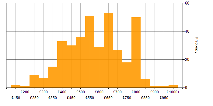 Daily rate histogram for Data Quality in London