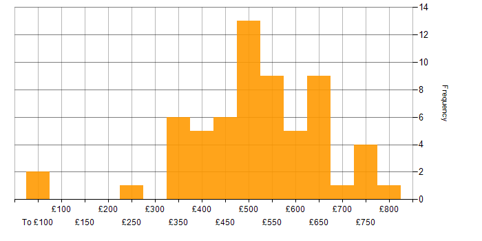 Daily rate histogram for Data Scientist in London