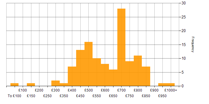 Daily rate histogram for Data Structures in London