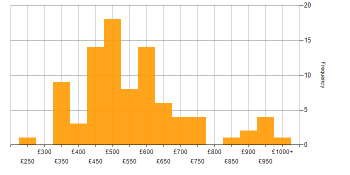 Daily rate histogram for Data Transformation in London