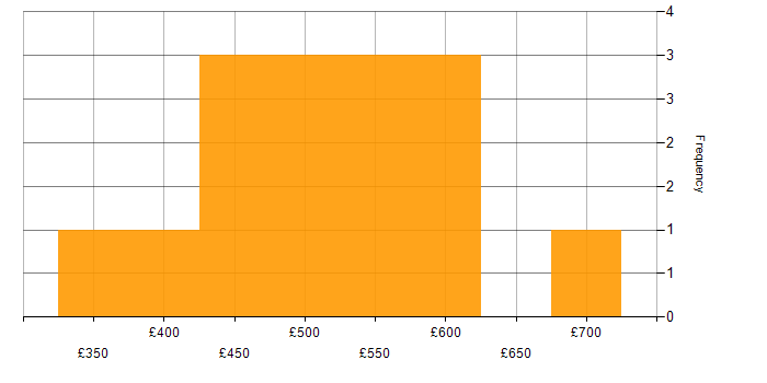 Daily rate histogram for Data Validation in London