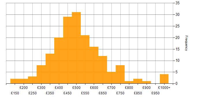 Daily rate histogram for Data Visualisation in London