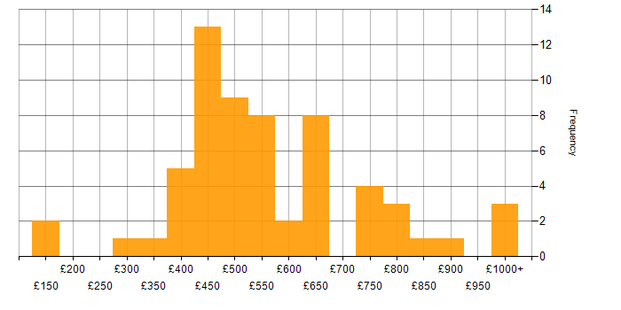 Daily rate histogram for Data-Driven Decision Making in London