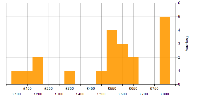 Daily rate histogram for Database Engineer in London