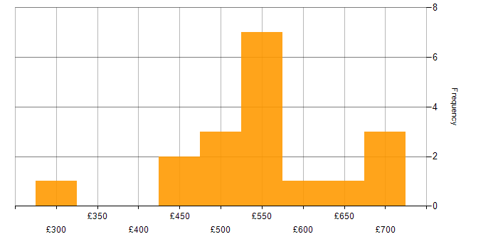 Daily rate histogram for Database Security in London