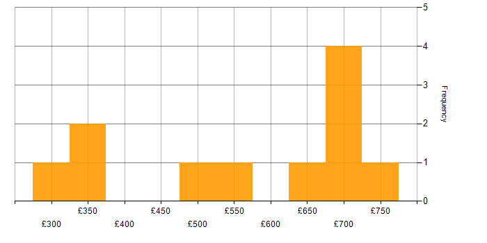 Daily rate histogram for Database Tuning in London