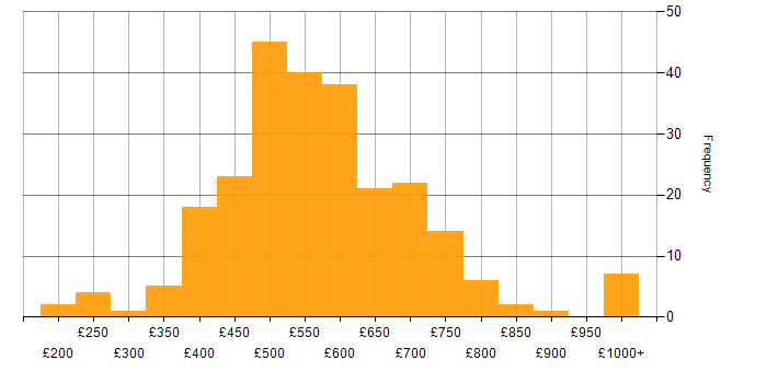 Daily rate histogram for Databricks in London