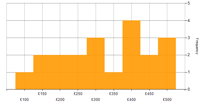 Daily rate histogram for DBS Check in London