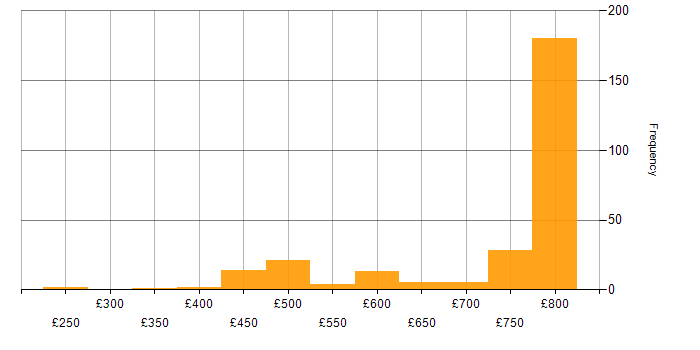 Daily rate histogram for dbt in London