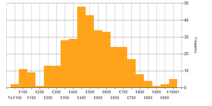 Daily rate histogram for Decision-Making in London
