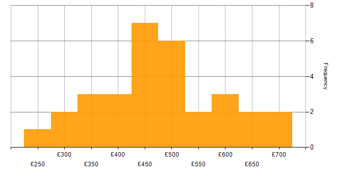 Daily rate histogram for Defect Management in London